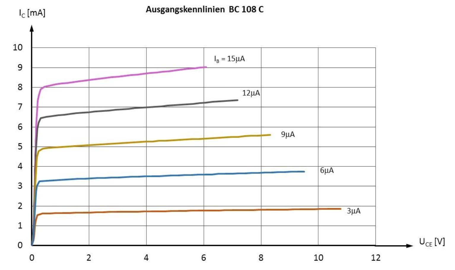 Ausgangskennlinien