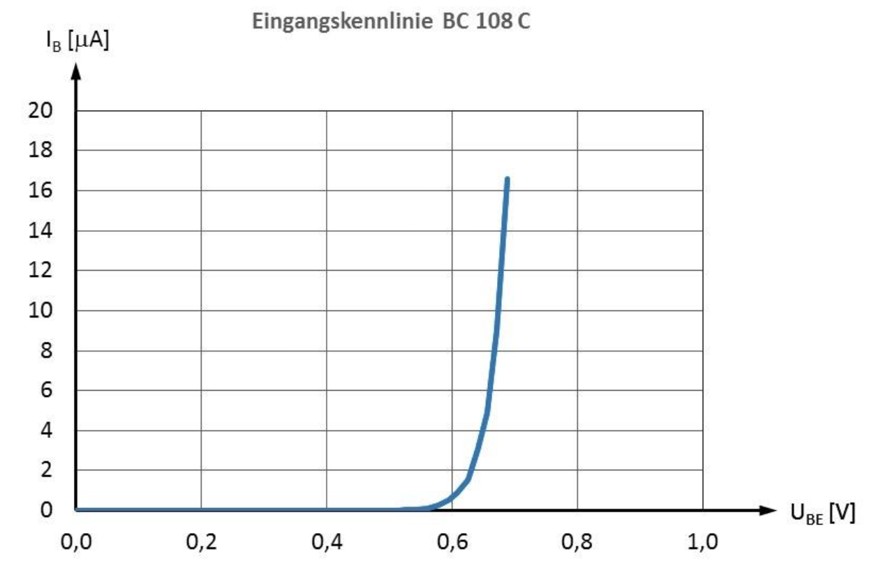 Eingangskennlinie