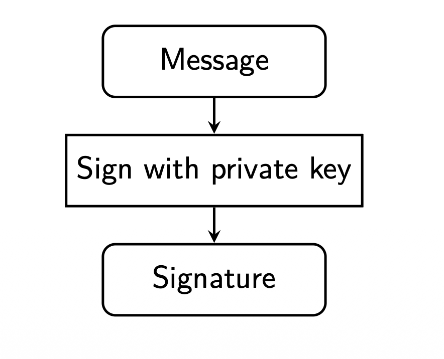 signing a message