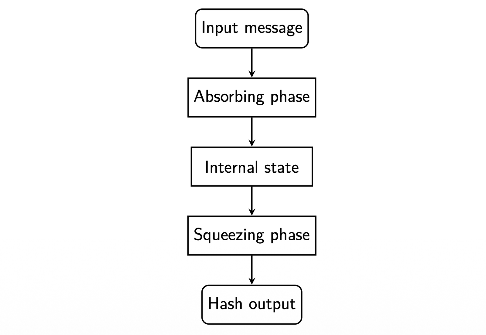 sponge function