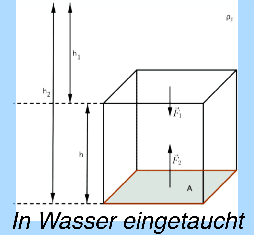 auftrieb herleitung