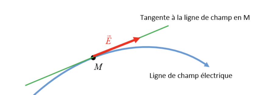 lignes de champs
